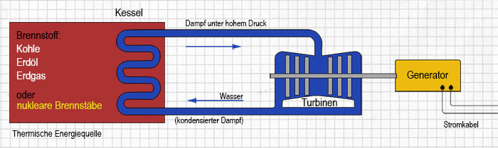Schema eines Wärmekraftwerks