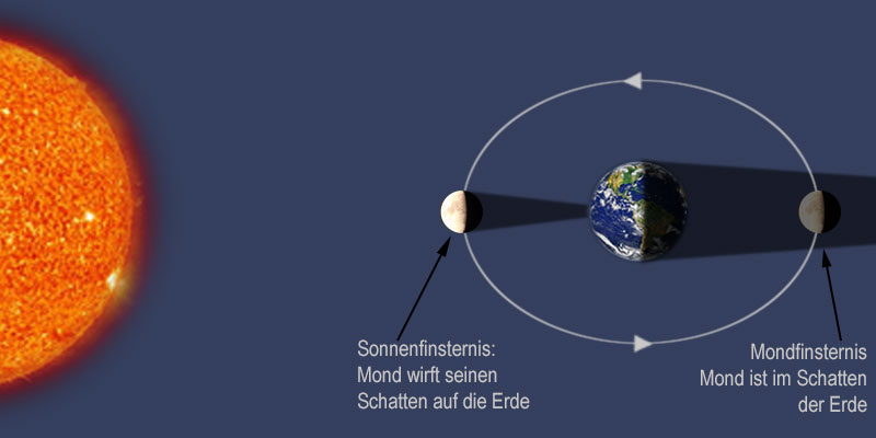 Sonnenfinsternis und Mondfinsternis - Entstehung