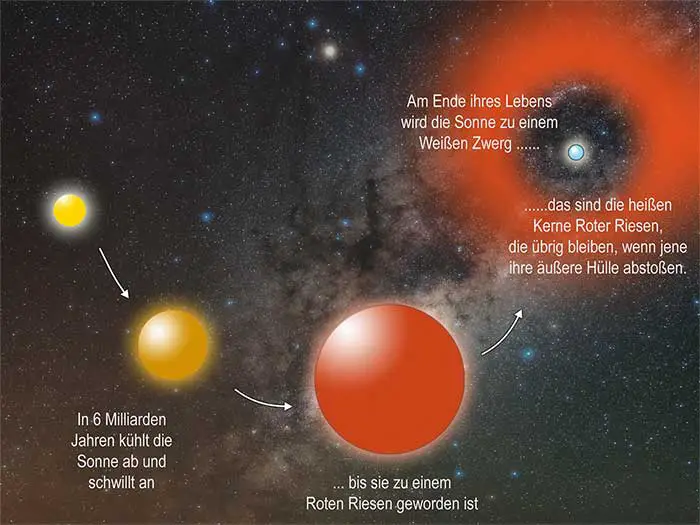 Das Ende der Sonne in 6 Milliarden Jahren
