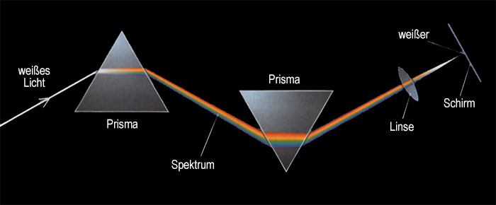 Prisma zerlegt weißes Licht in seine Spektralfarben